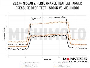 Nissan Z Heat Exchanger Upgrade by Mishimoto